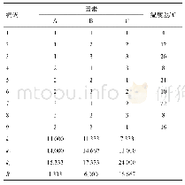 表3 因素对涂层延滞传热的影响