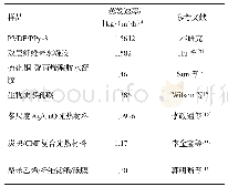 表1 不同研究中材料的光热蒸发速率