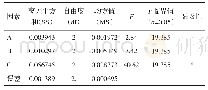 表3 方差分析：基于Moldflow的录音机外壳注塑成型优化设计