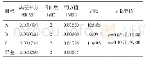 《表3 方差分析：基于Moldflow的数控机床接触式滚轮传感器的注塑模具设计与优化分析》