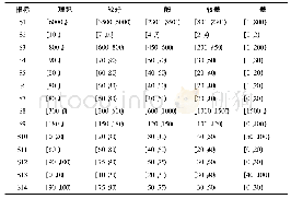 《表1 水资源脆弱性评价指标阈值分级》