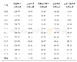 表1 2006-2016年汾河全流域各水生态足迹子账户