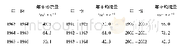 《表2 二郎坝水文站 (1963-2015年) 水文年年平均流量》