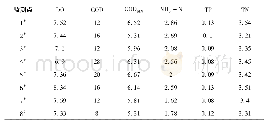 《表2 洺关实验基地人工湿地各监测点位水质监测结果》