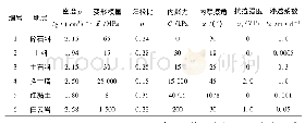 《表1 岩土体物理力学参数》