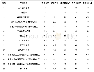 《表2 工序时间估计表：基于关键链理论的梯级泵站更新改造进度控制模型》