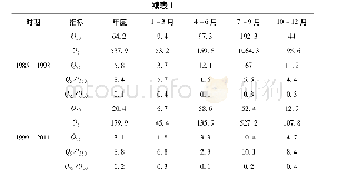 《表1 自然期和人类活动影响期年径流和月径流的特征比较/m3·s-1》