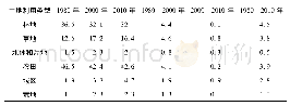 《表3 1980-2010年滦河流域土地利用变化》