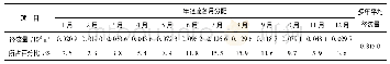 《表1 药水河流域径流年内分配统计表》