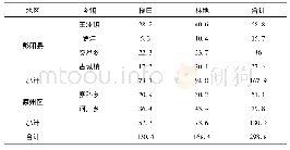 《表1 小河流域梯田、林草地面积统计表》