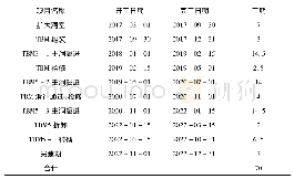 表1 方案一工期分析表：新疆某长距离输水隧洞工程TBM转机方案比选