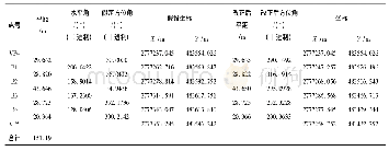 《表1 VP4-VP5无定向导线边长及水平角计算表》