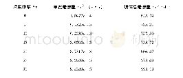 《表4 不同阻渗深度帷幕条件下的漏渗量》