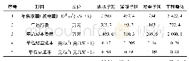 表2 水库工程单位总成本及单位成本测算表