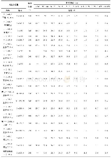 《表4 填筑料颗粒级配试验结果汇总表》