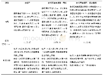 《表7 堤防结构方案比选：新疆叶尔羌河苏盖提吐乎防洪工程设计研究》