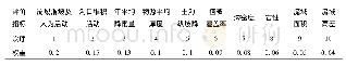 表1 泥石流评价指标权重