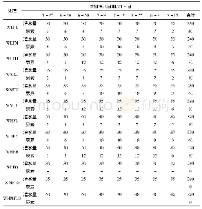 《表2 水肥耦合试验计划表》