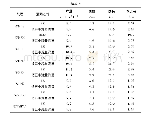 表5 不同处理下玉米产量及相关性状的影响