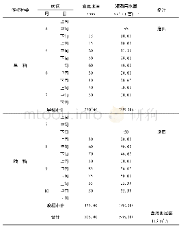 表2 灌区双季稻灌溉定额分配值表
