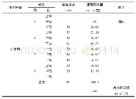 表3 灌区单季稻灌溉定额分配值表
