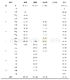 表6 灌区综合灌溉定额分配值表