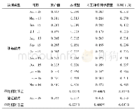 《表2 各个模型模拟与预测结果》