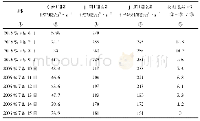 表5 马斯京根法演算大团(通南)流量精度统计表