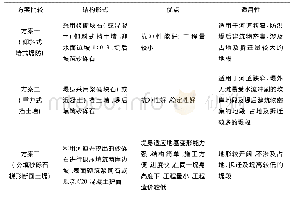 表5 堤身结构断面设计比选方案表