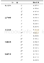 表2 移民评价指标权重：基于灰色关联决策法的水库移民后期扶持效果评价