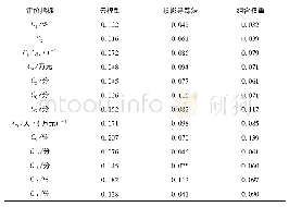 表4 防洪效益评价指标权重