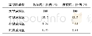 表1 灌溉区样点的数量和面积所占比例