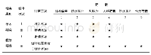 《表3 菩提寺矩形渡槽整体三维有限元分析荷载组合》