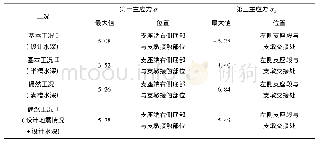 《表6 菩提寺矩形渡槽各工况主应力最大值及出现位置汇总》