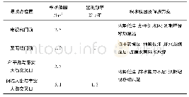 《表3 易涝点监测成果(部分)》