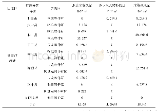 《表1 和田河流域分区水资源量总量》