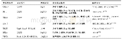 《表1 常见免疫检查点分子比较》