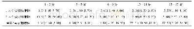 表1 童年及青春期内父母与自身肥胖对子代成年(早)期(21～29岁)肥胖风险的影响(Whitaker等．1997)