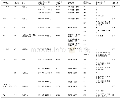 表3 以BMI关联位点为基础的肥胖风险预测模型相关研究概况