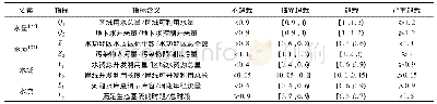 《表6 水资源承载力评价指标等级划分标准》