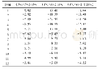 表6 不同直径条件下Fr的差值分析