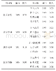 《表2 商洛市住院患者满意度指标的熵值和权重》