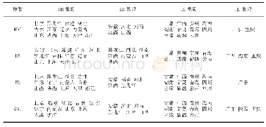 《表4 中国人类发展指数及单项指数Moran散点图四象限分布》