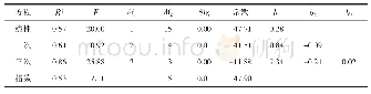 表1 城镇化率与白天交通干线噪声值模型汇总和参数估计值