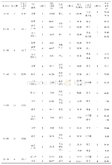 《表1 移民的基本情况调查》