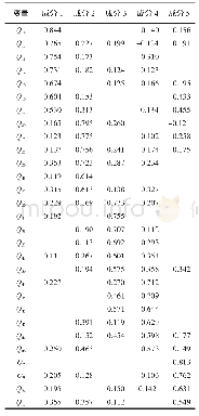 表7 生成LCA的第三次29个变量的旋转成份矩阵
