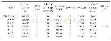 《表6 H企业HT商标价值》