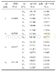 表8 K化工企业TPL服务商综合评价