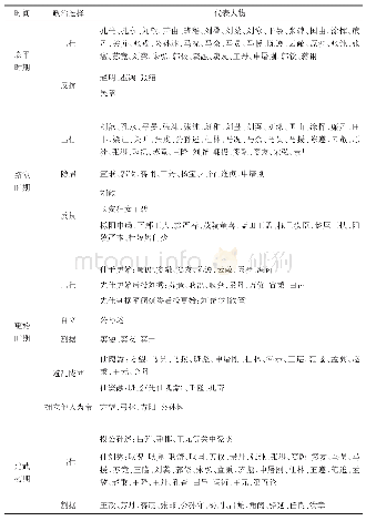 《表1 两汉之际关中人物政治道路的选择情况》