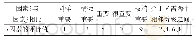 《表1 判断矩阵标度表：国际工程安全管理目标重要度的分析及对策——以喀麦隆曼维莱水电站为例》